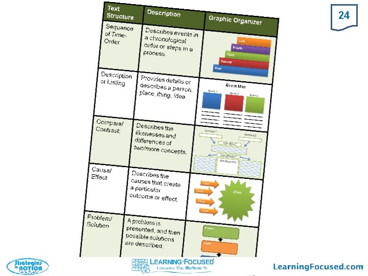 24 • Cause/ Effect • t create a particular outcome or effect. 