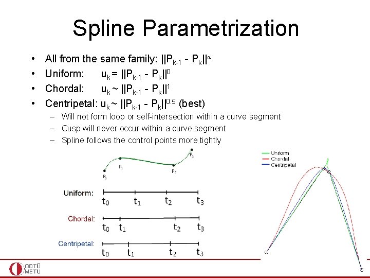 Spline Parametrization • • All from the same family: ||Pk-1 - Pk||α Uniform: uk