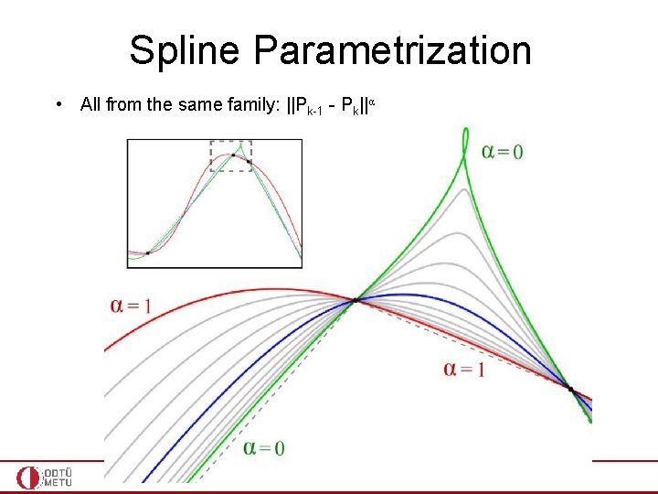 Spline Parametrization • All from the same family: ||Pk-1 - Pk||α 