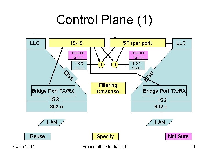 Control Plane (1) LLC IS-IS ST (per port) Ingress Rules Port State + +