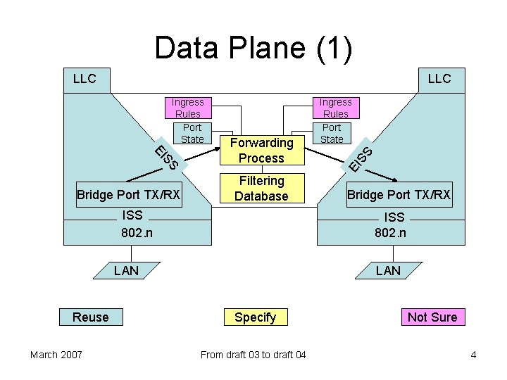 Data Plane (1) LLC SS Filtering Database ISS 802. n March 2007 Bridge Port