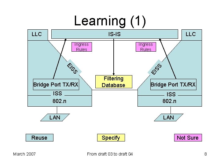 Learning (1) IS-IS LLC Ingress Rules SS EI S S EI Bridge Port TX/RX