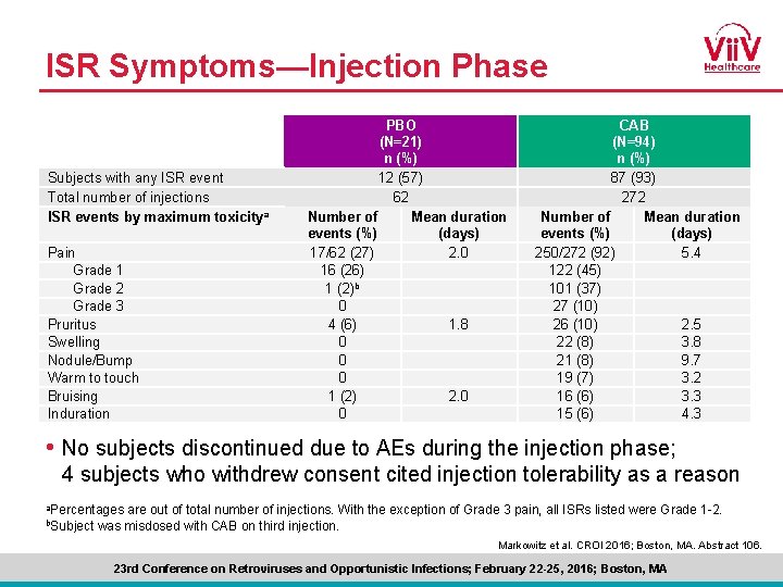 ISR Symptoms—Injection Phase Subjects with any ISR event Total number of injections ISR events