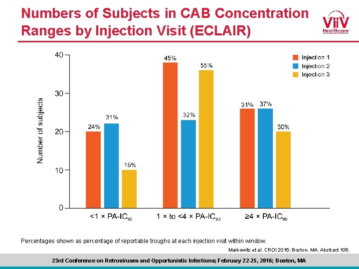 Numbers of Subjects in CAB Concentration Ranges by Injection Visit (ECLAIR) Percentages shown as