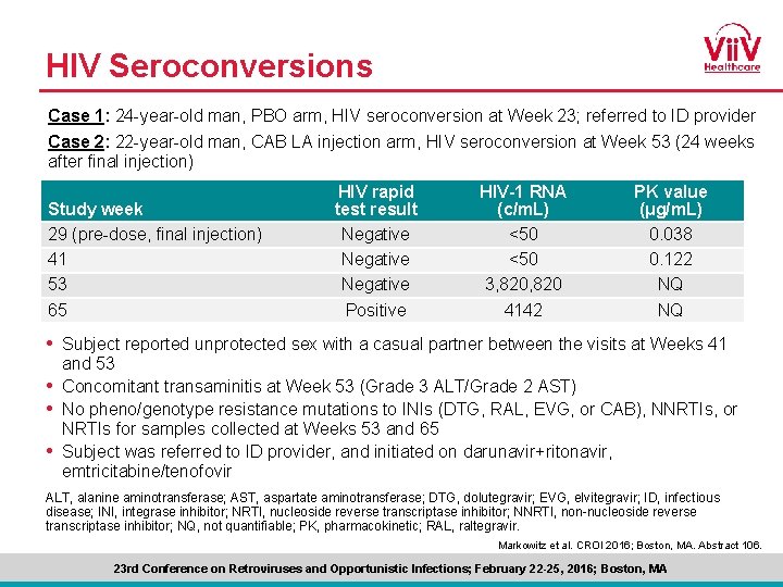 HIV Seroconversions Case 1: 24 -year-old man, PBO arm, HIV seroconversion at Week 23;