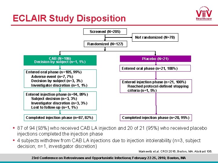 ECLAIR Study Disposition Screened (N=205) Not randomized (N=78) Randomized (N=127) CAB (N=106) Decision by