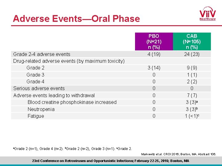 Adverse Events—Oral Phase Grade 2 -4 adverse events Drug-related adverse events (by maximum toxicity)