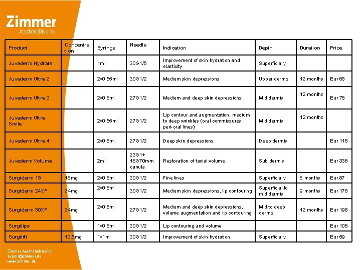 Product Concentra tion Syringe Needle Indication Depth Duration Price 12 months Eur 68 Juvederm