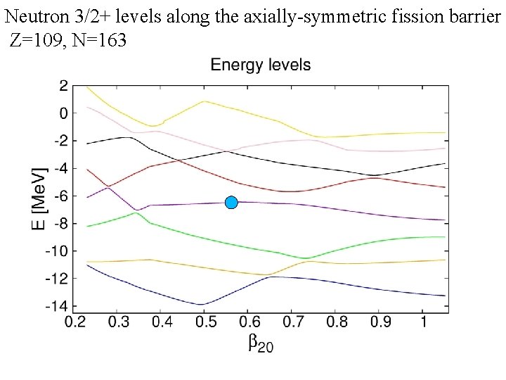 Neutron 3/2+ levels along the axially-symmetric fission barrier Z=109, N=163 