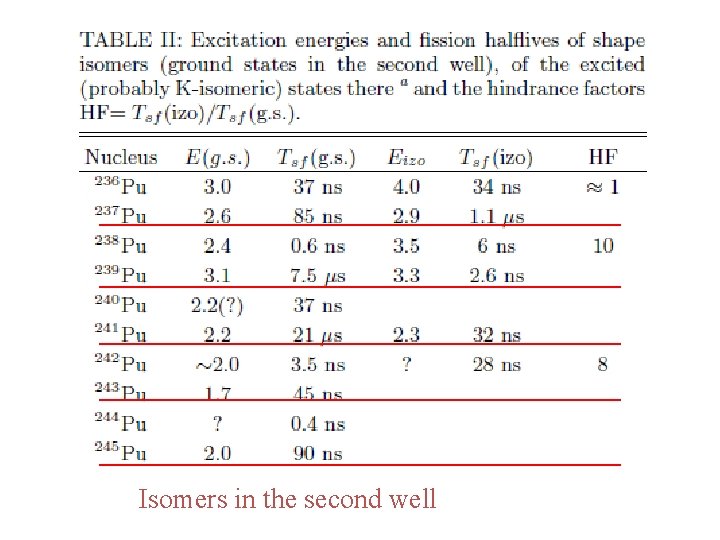 Isomers in the second well 
