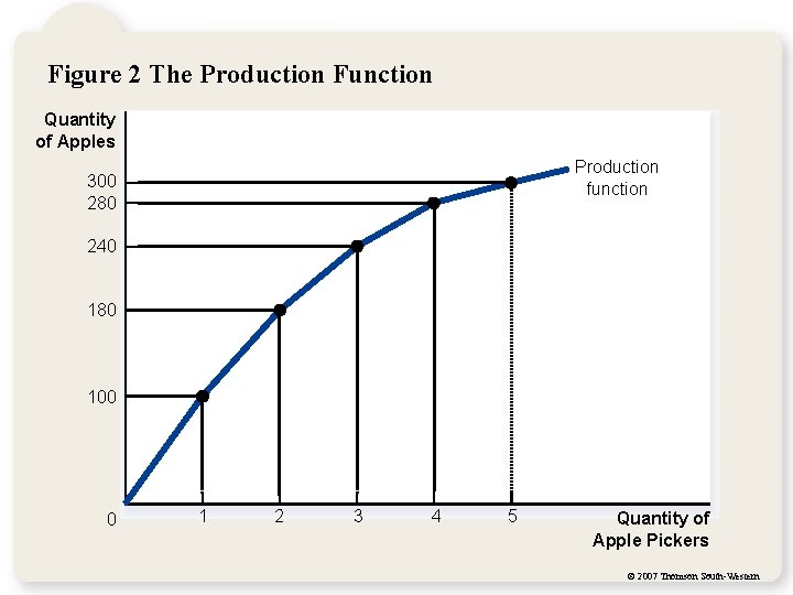 Figure 2 The Production Function Quantity of Apples Production function 300 280 240 180