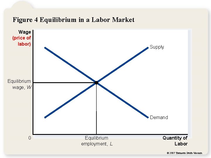 Figure 4 Equilibrium in a Labor Market Wage (price of labor) Supply Equilibrium wage,