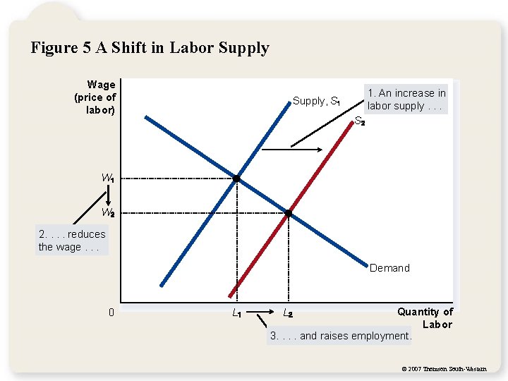Figure 5 A Shift in Labor Supply Wage (price of labor) 1. An increase