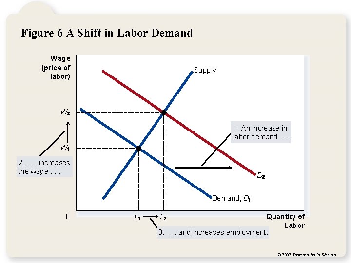 Figure 6 A Shift in Labor Demand Wage (price of labor) Supply W 1.