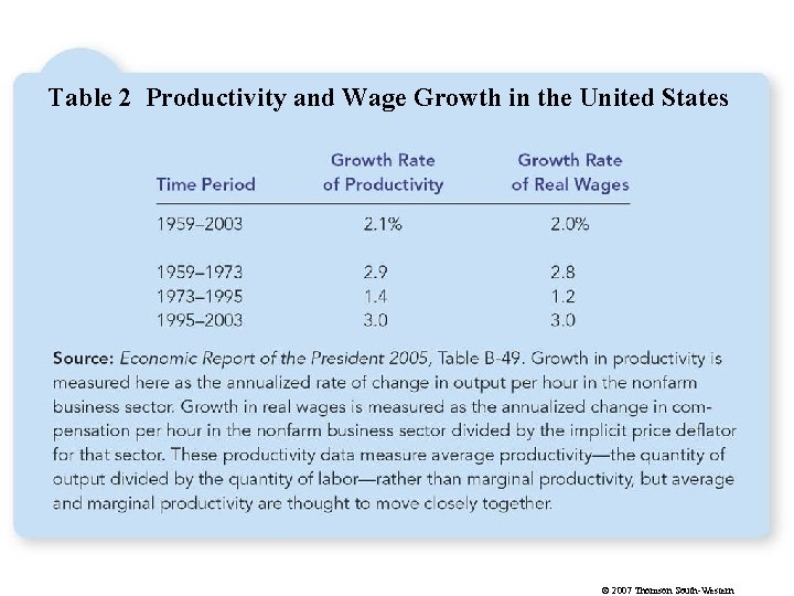 Table 2 Productivity and Wage Growth in the United States © 2007 Thomson South-Western