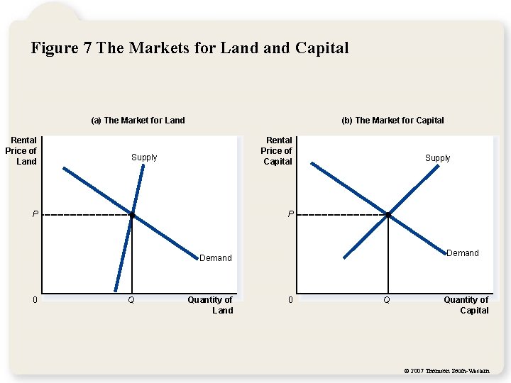 Figure 7 The Markets for Land Capital (a) The Market for Land Rental Price