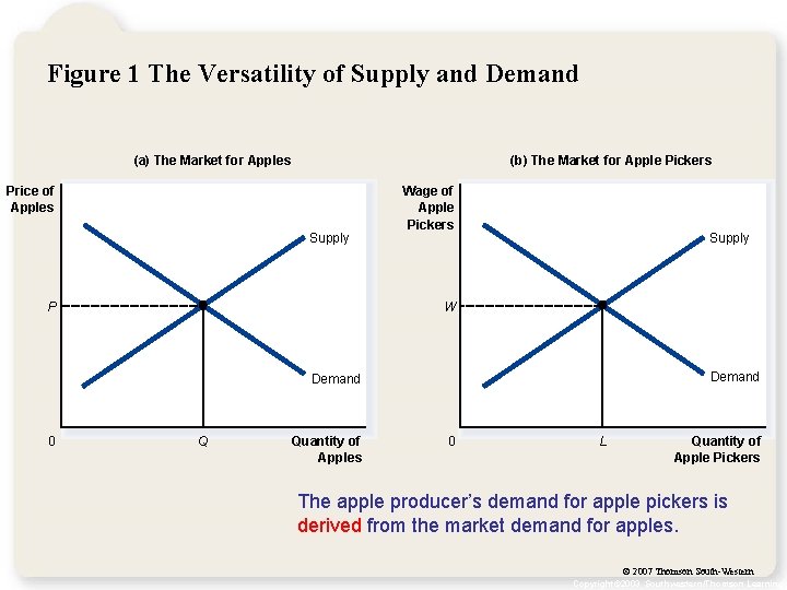 Figure 1 The Versatility of Supply and Demand (a) The Market for Apples (b)