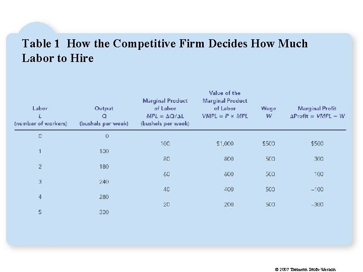 Table 1 How the Competitive Firm Decides How Much Labor to Hire © 2007