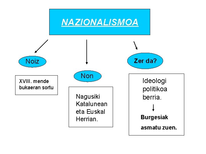 NAZIONALISMOA Zer da? Noiz XVIII. mende bukaeran sortu Non Nagusiki Katalunean eta Euskal Herrian.
