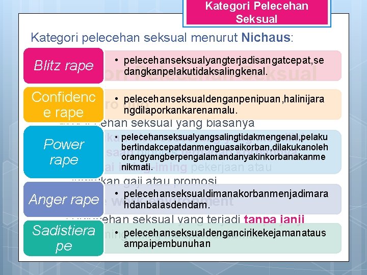 Kategori Pelecehan Seksual Kategori pelecehan seksual menurut Nichaus: Blitz rape • pelecehanseksualyangterjadisangatcepat, se dangkanpelakutidaksalingkenal.