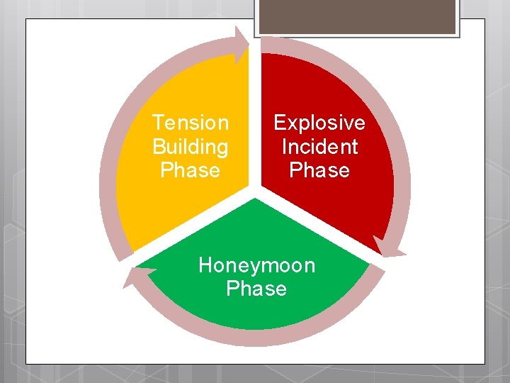 Tension Building Phase Explosive Incident Phase Honeymoon Phase 