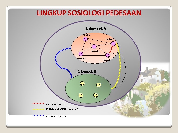 LINGKUP SOSIOLOGI PEDESAAN Kelompok A Individu Kelompok B ANTAR INDIVIDU DENGAN KELOMPOK ANTAR KELOMPOK