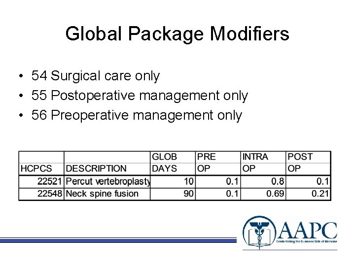 Global Package Modifiers • 54 Surgical care only • 55 Postoperative management only •