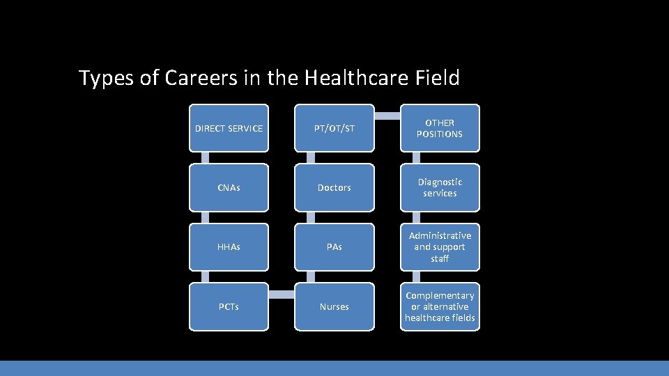 Types of Careers in the Healthcare Field DIRECT SERVICE PT/OT/ST OTHER POSITIONS CNAs Doctors