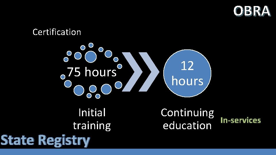 OBRA Certification 75 hours 12 hours Initial training Continuing education State Registry 