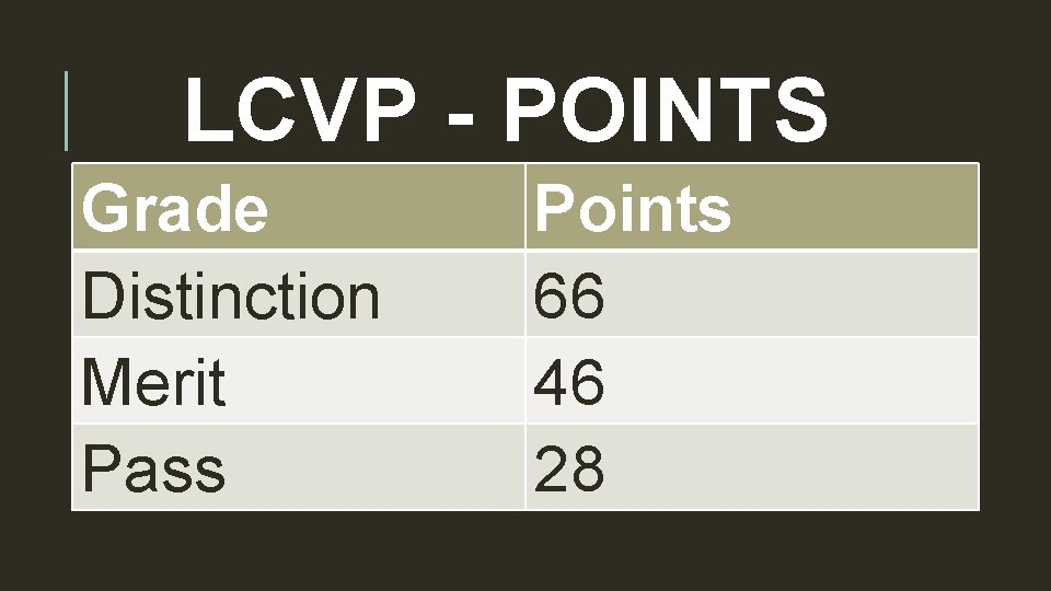 LCVP - POINTS Grade Distinction Merit Pass Points 66 46 28 