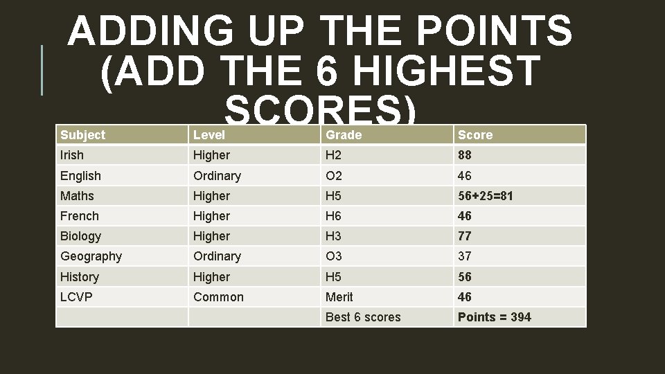 ADDING UP THE POINTS (ADD THE 6 HIGHEST SCORES) Subject Level Grade Score Irish