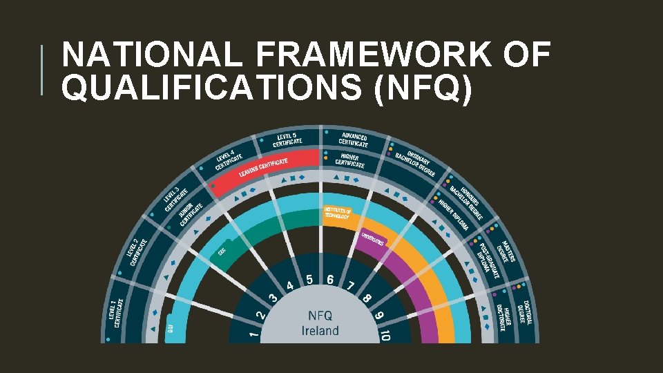 NATIONAL FRAMEWORK OF QUALIFICATIONS (NFQ) 