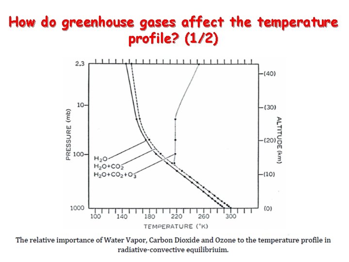 How do greenhouse gases affect the temperature profile? (1/2) 