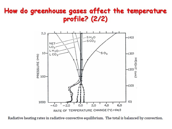 How do greenhouse gases affect the temperature profile? (2/2) 