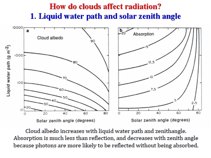 How do clouds affect radiation? 1. Liquid water path and solar zenith angle 