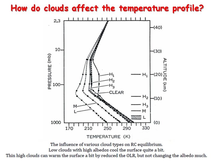 How do clouds affect the temperature profile? 