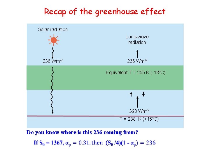 Recap of the greenhouse effect Solar radiation Long-wave radiation 236 Wm-2 Equivalent T =