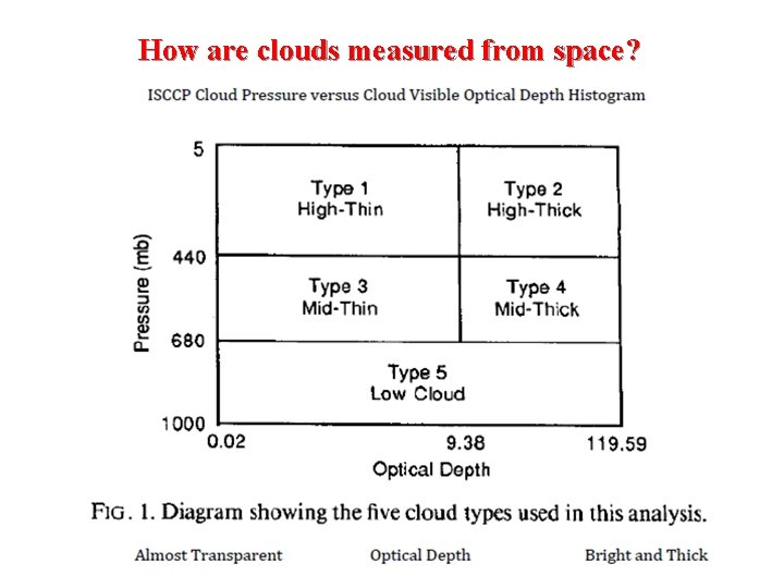How are clouds measured from space? 