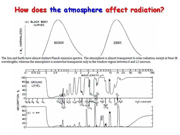 How does the atmosphere affect radiation? 