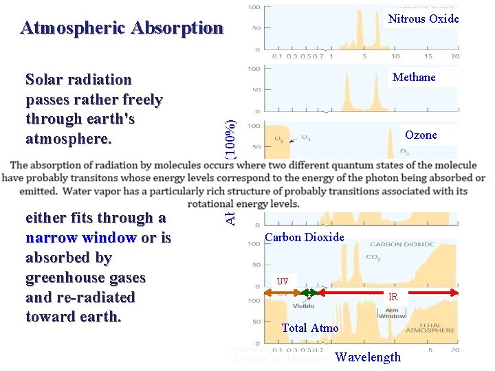 Nitrous Oxide Atmospheric Absorption Earth's re-emitted longwave energy either fits through a narrow window
