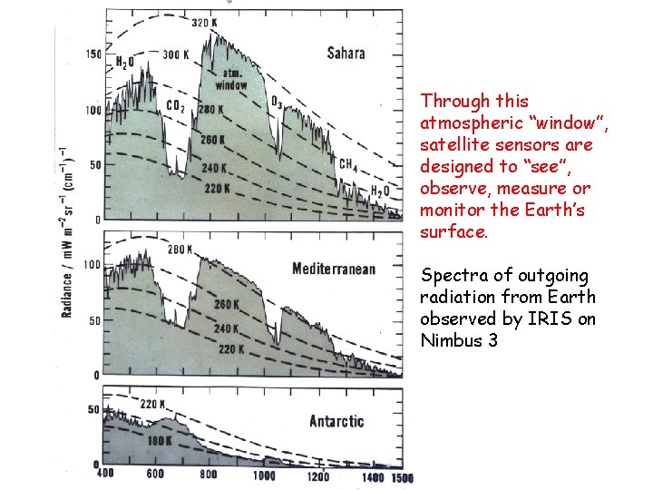 Through this atmospheric “window”, satellite sensors are designed to “see”, observe, measure or monitor