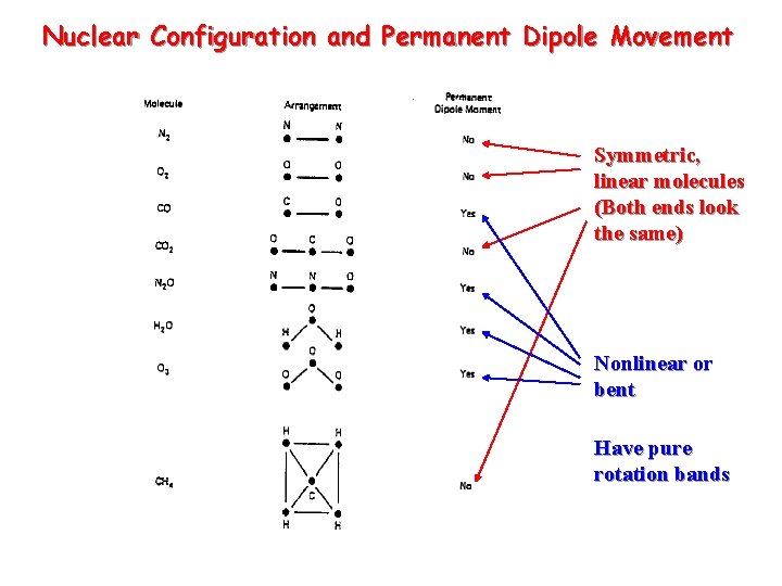 Nuclear Configuration and Permanent Dipole Movement Symmetric, linear molecules (Both ends look the same)
