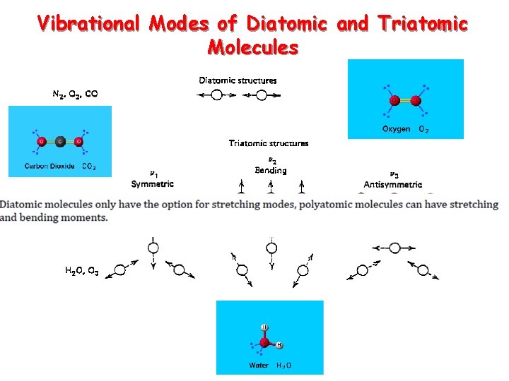 Vibrational Modes of Diatomic and Triatomic Molecules 