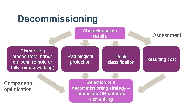 Decommissioning Characterisation results Dismantling procedures: (hands on, semi-remote or fully remote working) Comparison optimisation