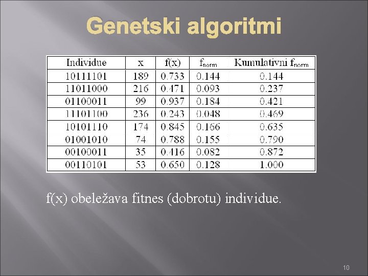 Genetski algoritmi f(x) obeležava fitnes (dobrotu) individue. 10 