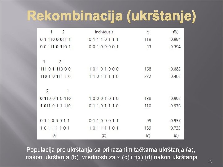 Populacija pre ukrštanja sa prikazanim tačkama ukrštanja (a), nakon ukrštanja (b), vrednosti za x