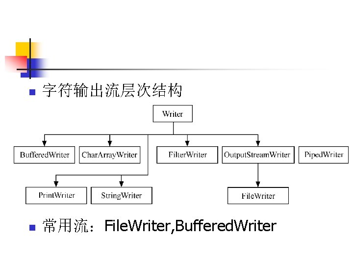 n 字符输出流层次结构 n 常用流：File. Writer, Buffered. Writer 