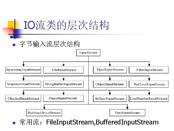 IO流类的层次结构 n 字节输入流层次结构 n 常用流：File. Input. Stream, Buffered. Input. Stream 