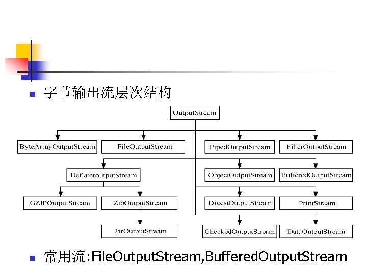 n 字节输出流层次结构 n 常用流: File. Output. Stream, Buffered. Output. Stream 