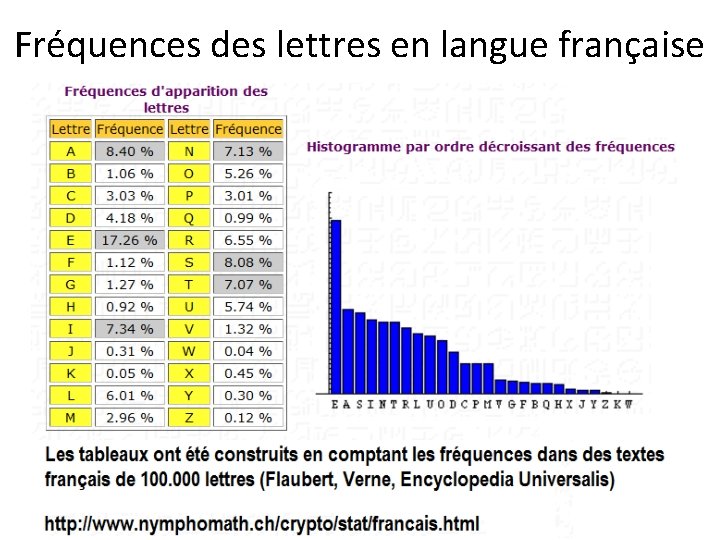 Fréquences des lettres en langue française 